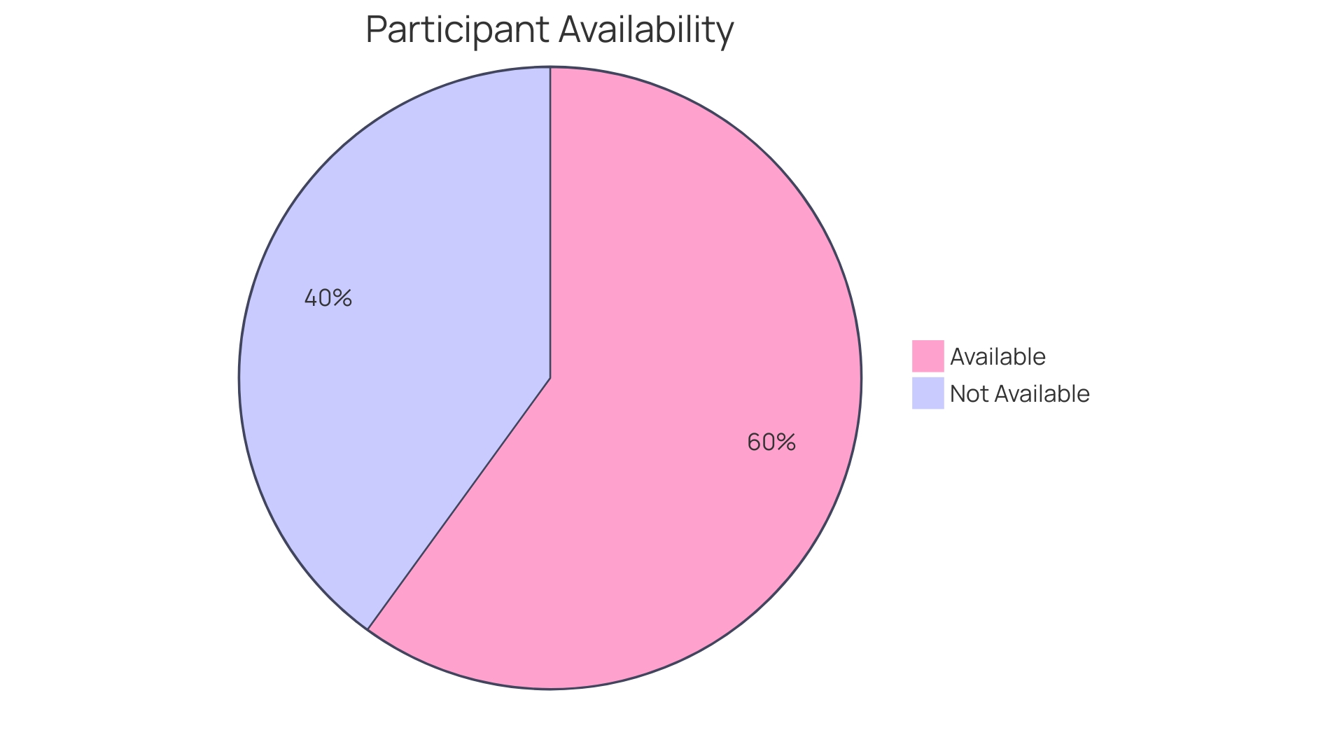 Participant Availability Distribution