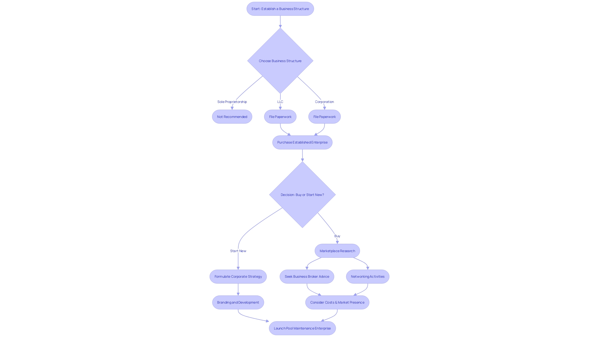 Path to Pool Maintenance Enterprise