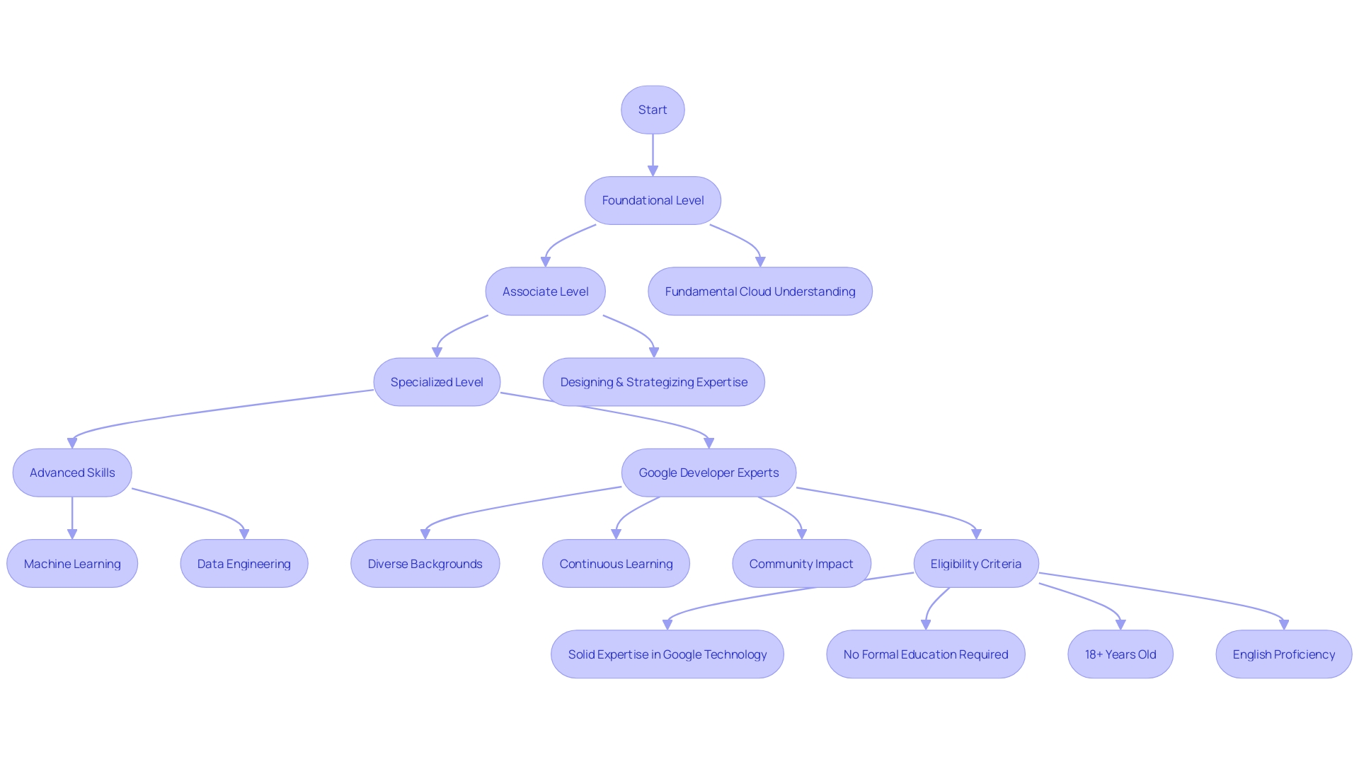 Pathway of GCP Credentials