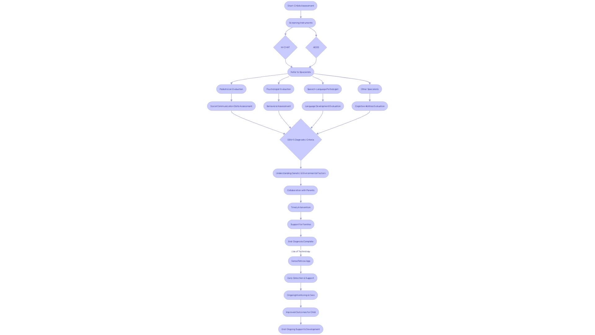 Pathway to Diagnosing Autism Spectrum Disorder