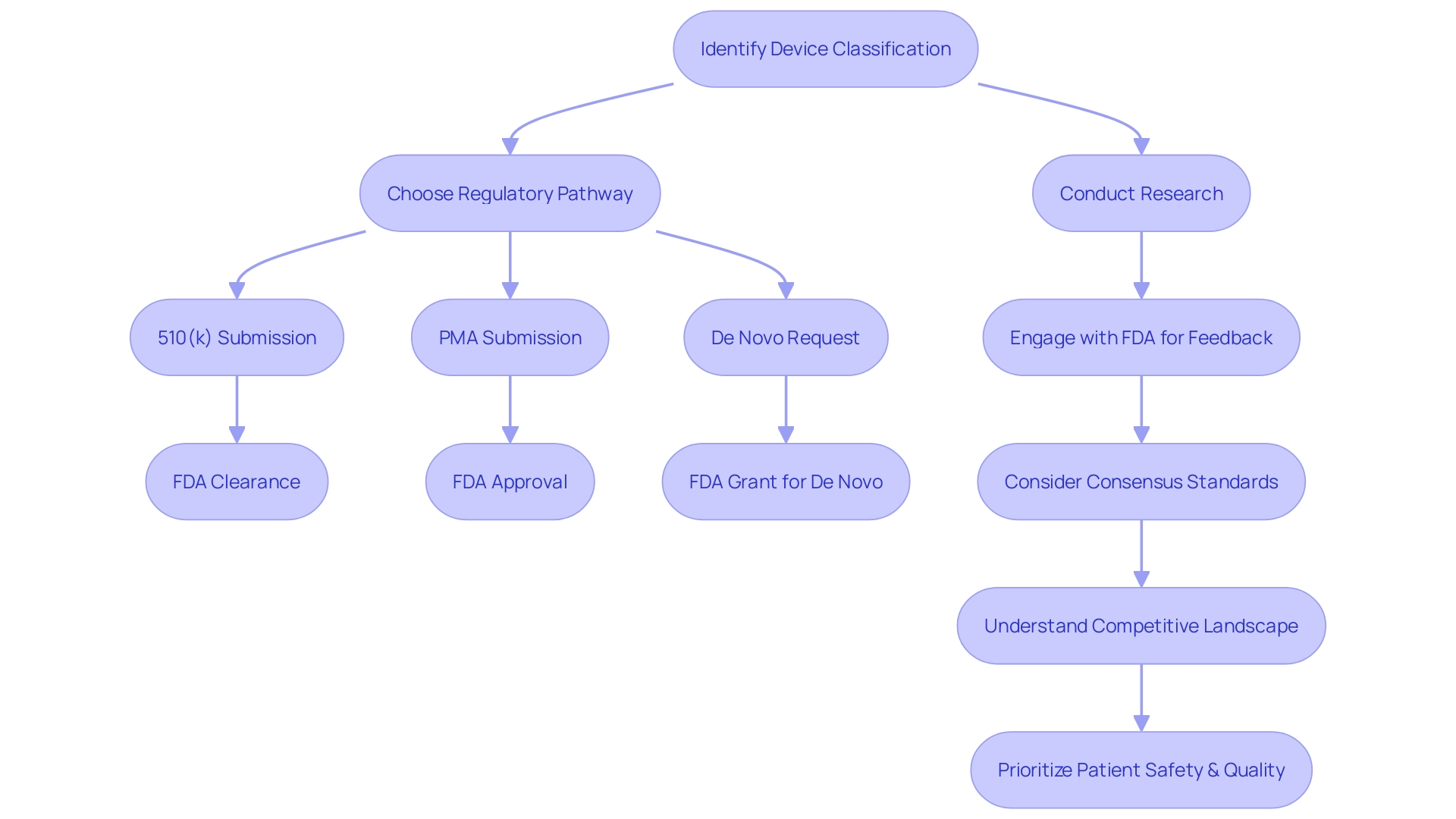 Pathway to securing Pre-Market Approval (PMA) for a medical device