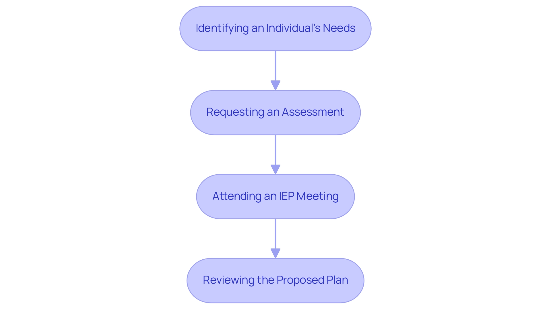 Each box represents a step in the IEP process, and the arrows indicate the sequential flow from one step to the next.