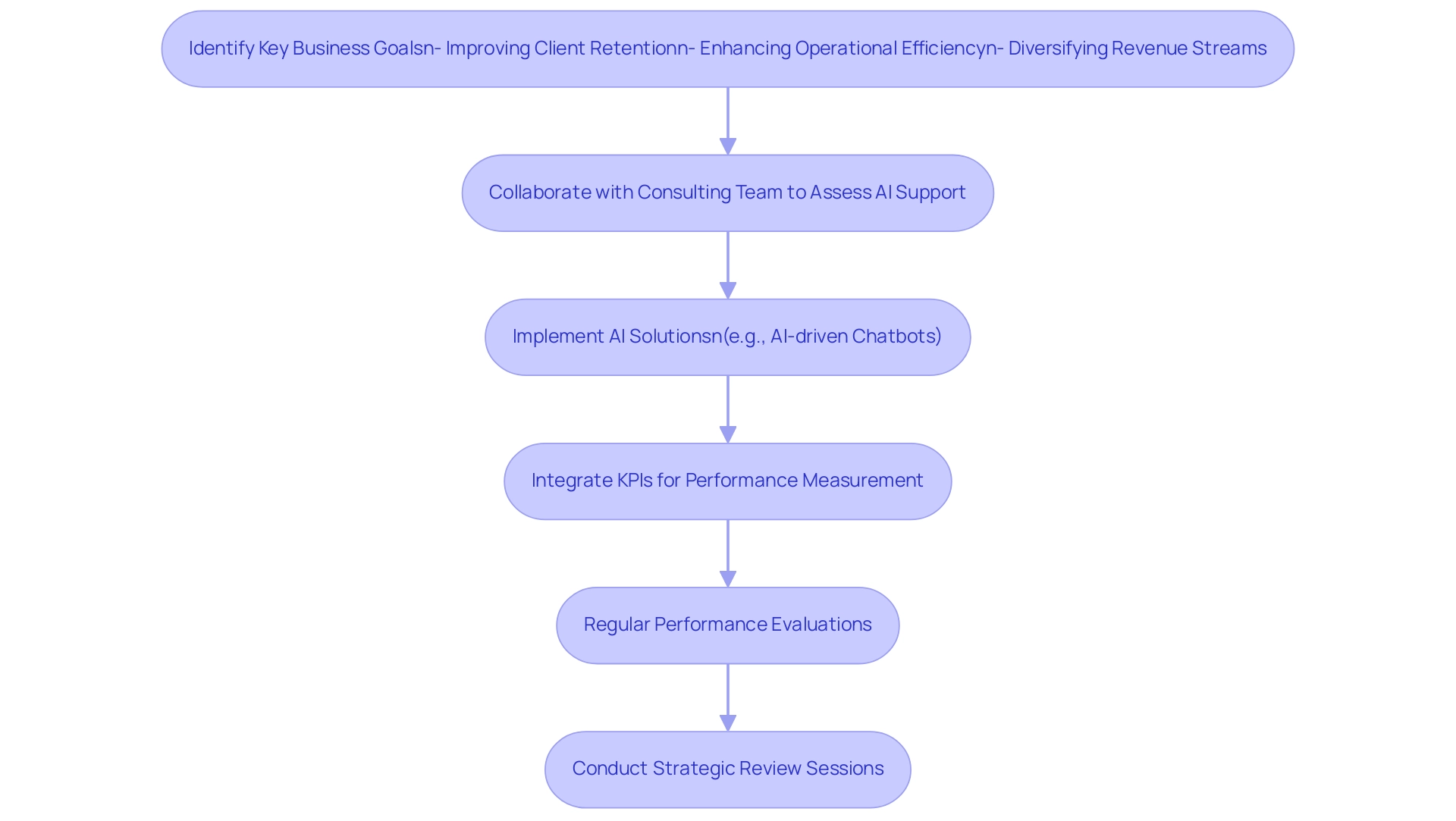 Each box represents a step in the alignment process, with arrows indicating the flow from identifying goals to conducting reviews.