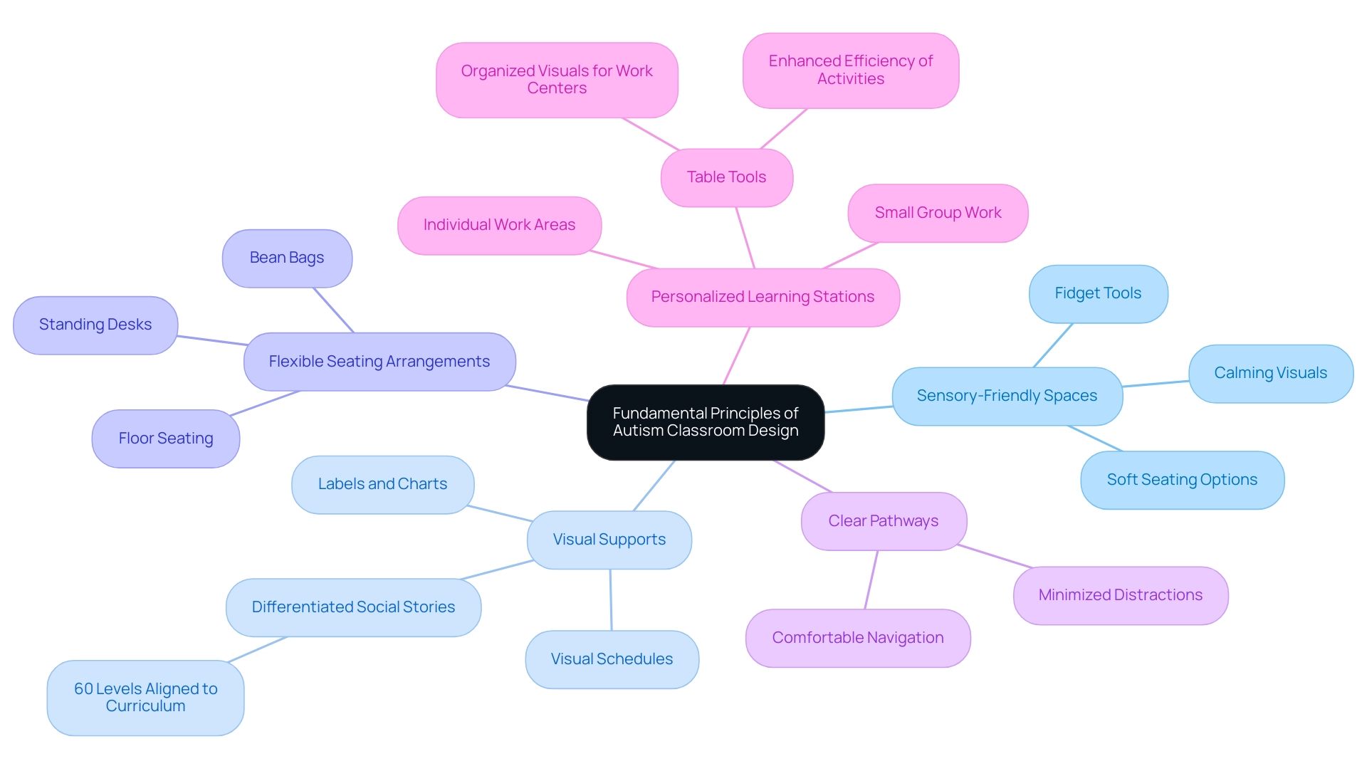 The central node represents the main topic, with branches illustrating five key principles and their related features.