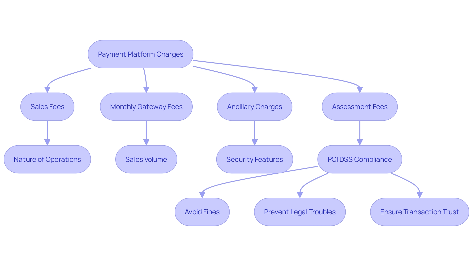 Payment Platform Charges Flowchart