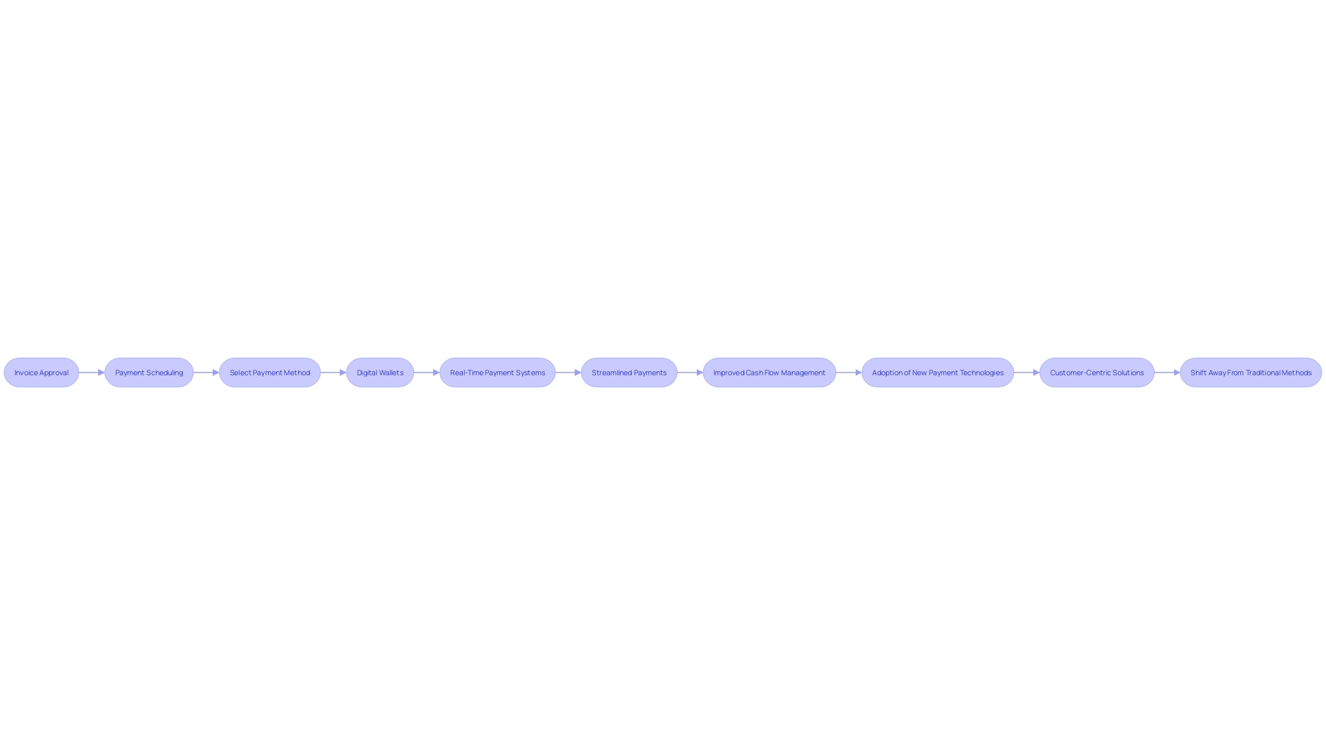 Payment Processing Workflow