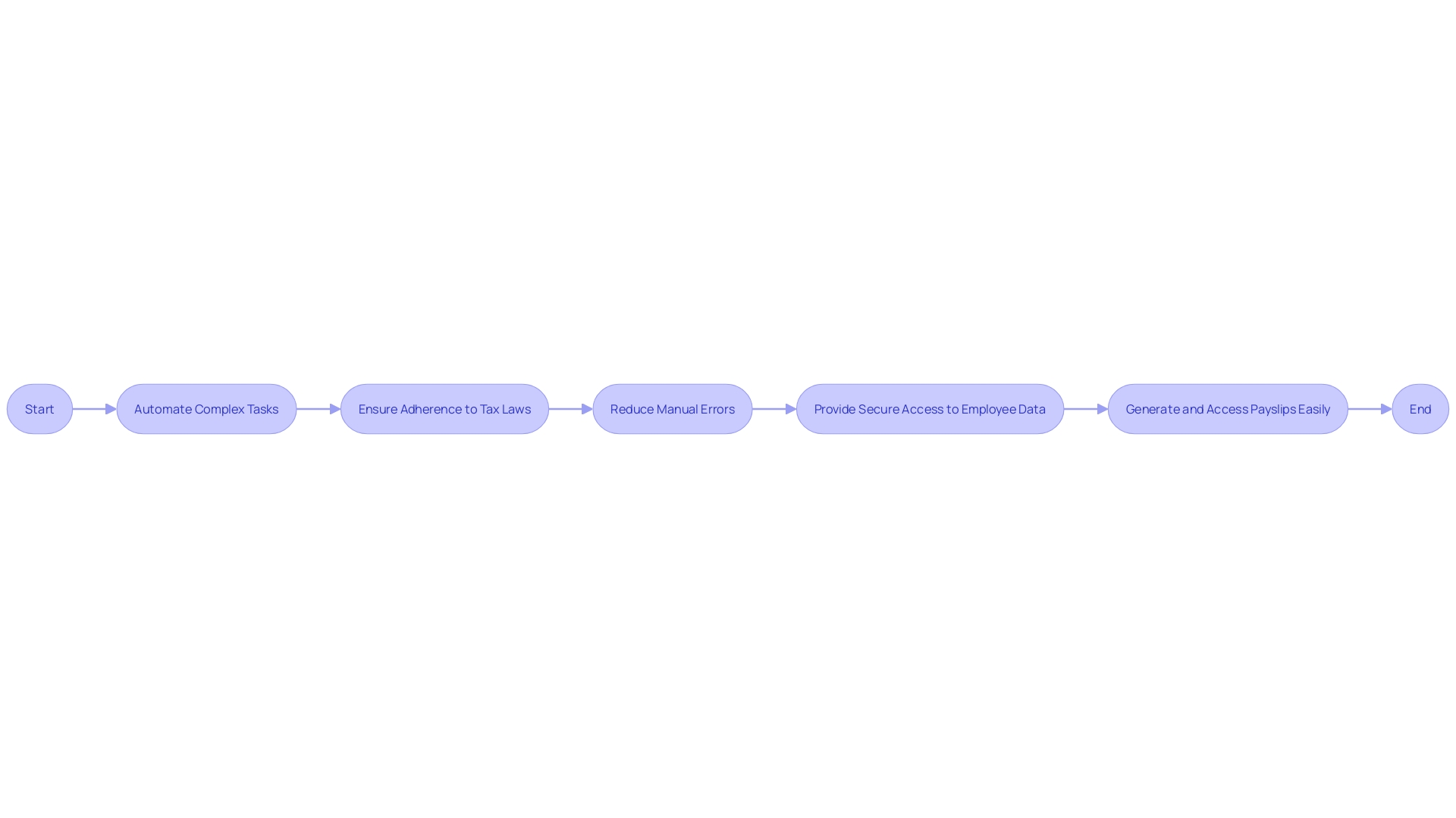 Payroll Vault's Wage Management Process