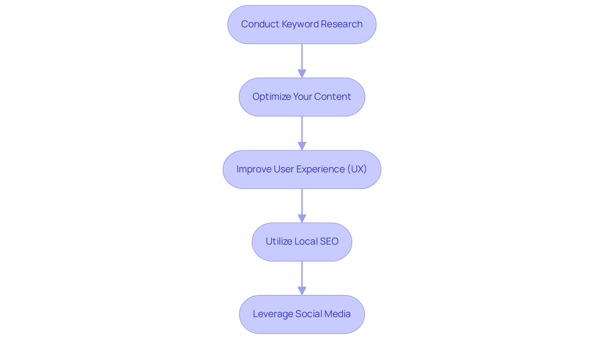 Each box represents a strategy to improve Google rankings, and the arrows indicate the sequence in which these strategies should be implemented.