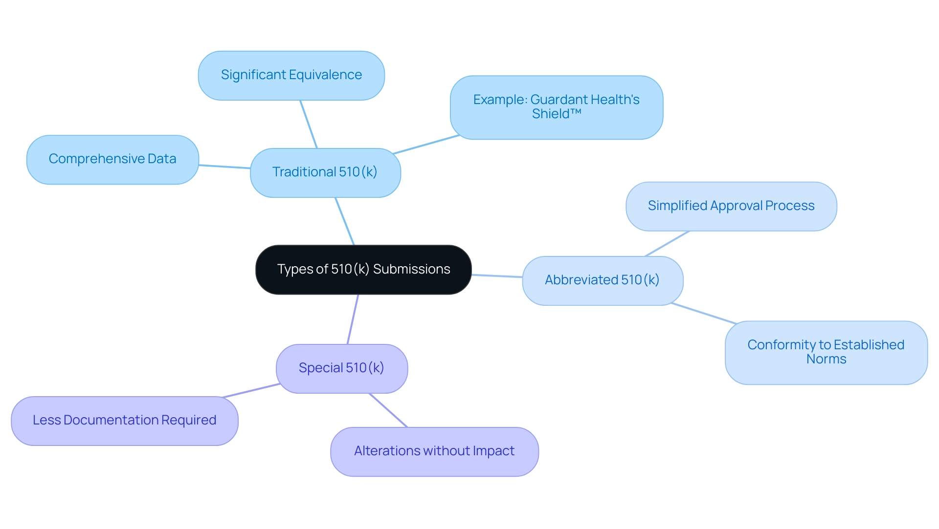 The central node represents the overall types of submissions, with branches showing the three key types and their respective characteristics.