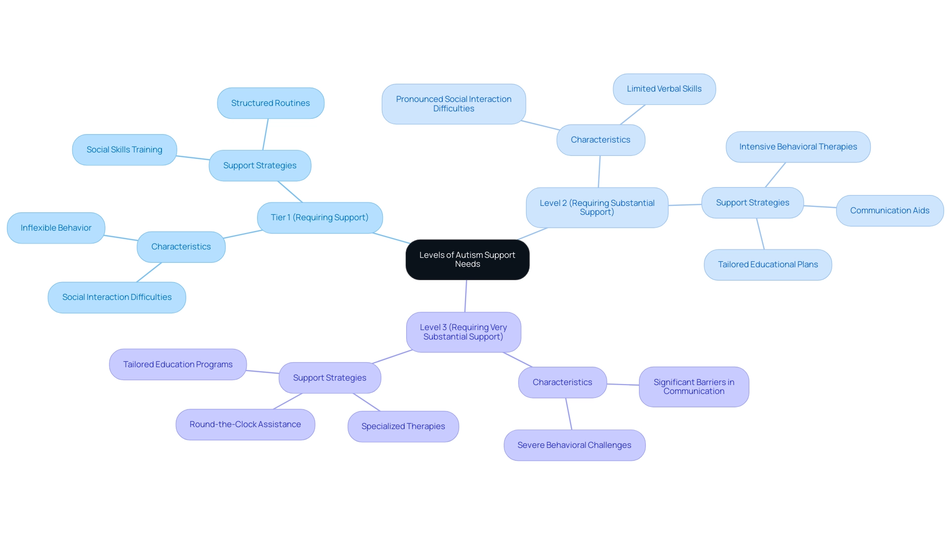 Each branch represents a level of autism support needs, with sub-branches detailing characteristics and strategies. Color coding distinguishes between Tier 1, Level 2, and Level 3.