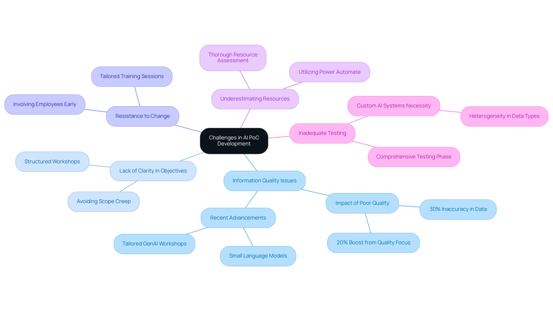 Each branch represents a specific challenge in AI PoC development. Sub-nodes provide insights and solutions related to each challenge.