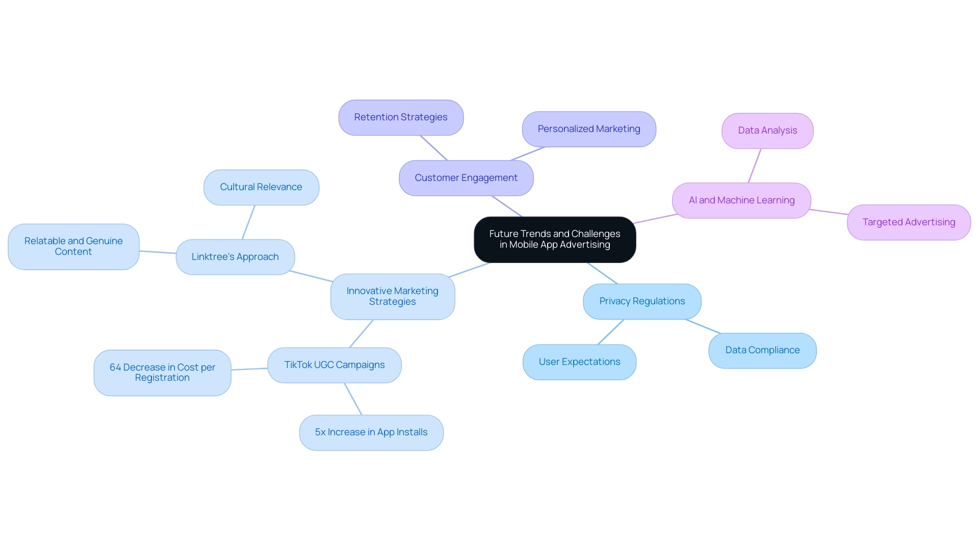 The central node represents the overarching theme, while branches illustrate key trends and challenges, each color-coded for differentiation.