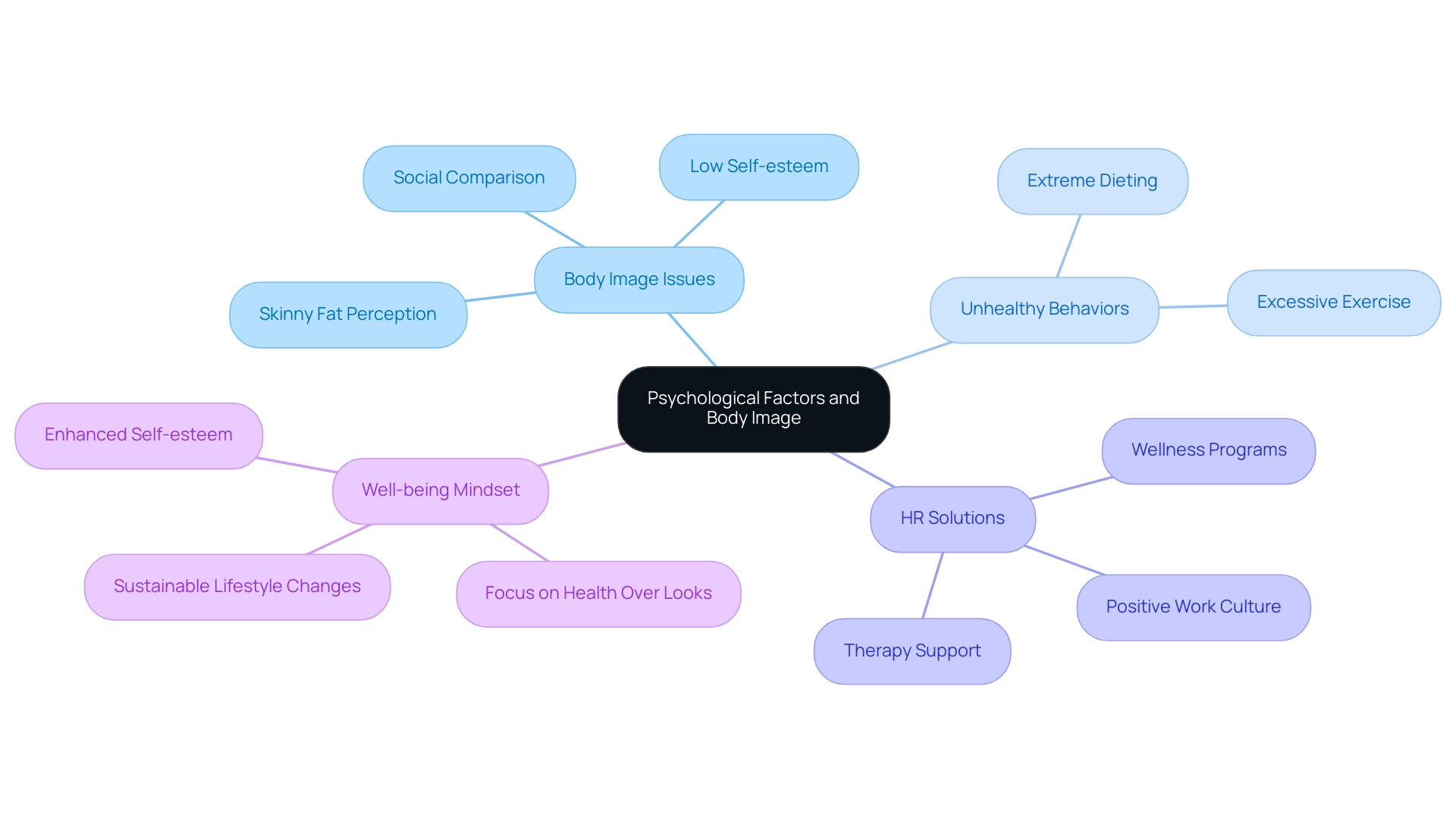 Central node represents the overarching theme, with branches detailing issues, behaviors, and solutions, color-coded for easy identification.