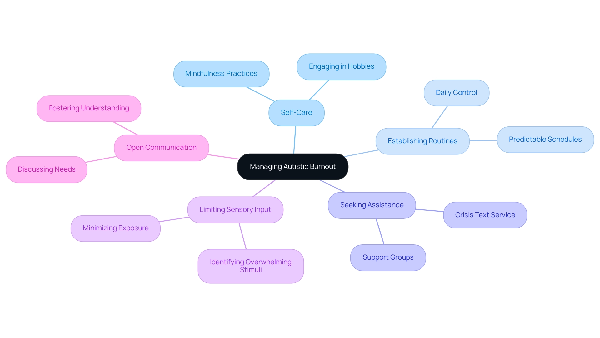 Each branch represents a key strategy for managing burnout, with sub-branches detailing specific actions or resources related to each strategy.