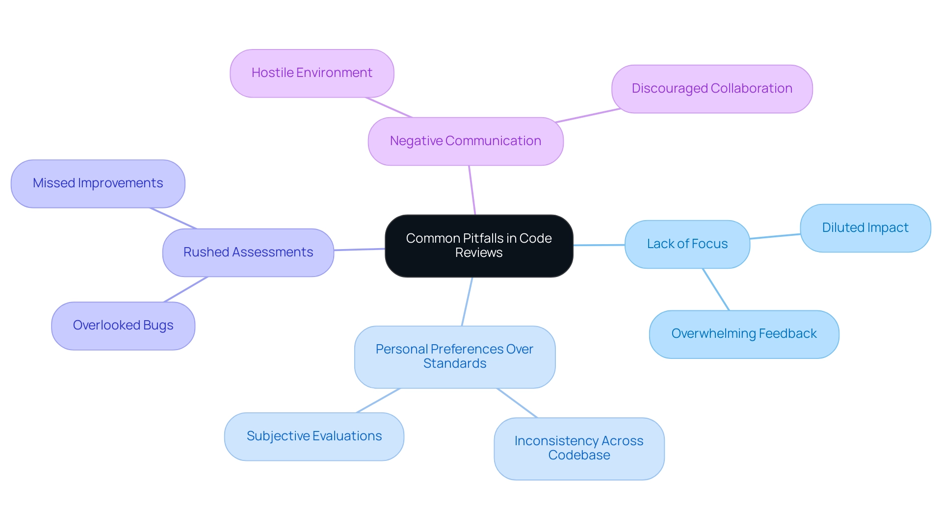 Each branch represents a specific pitfall in code reviews, with sub-branches offering detailed insights or examples. Colors differentiate each pitfall for clarity.