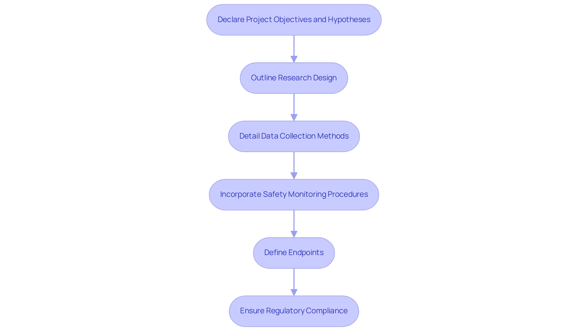 Each box represents a key step in the protocol development process, color-coded to indicate different phases such as planning, methods, and compliance.