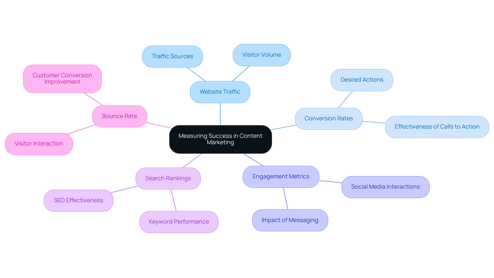 Each branch represents a KPI, with sub-branches detailing their significance in measuring content marketing success.