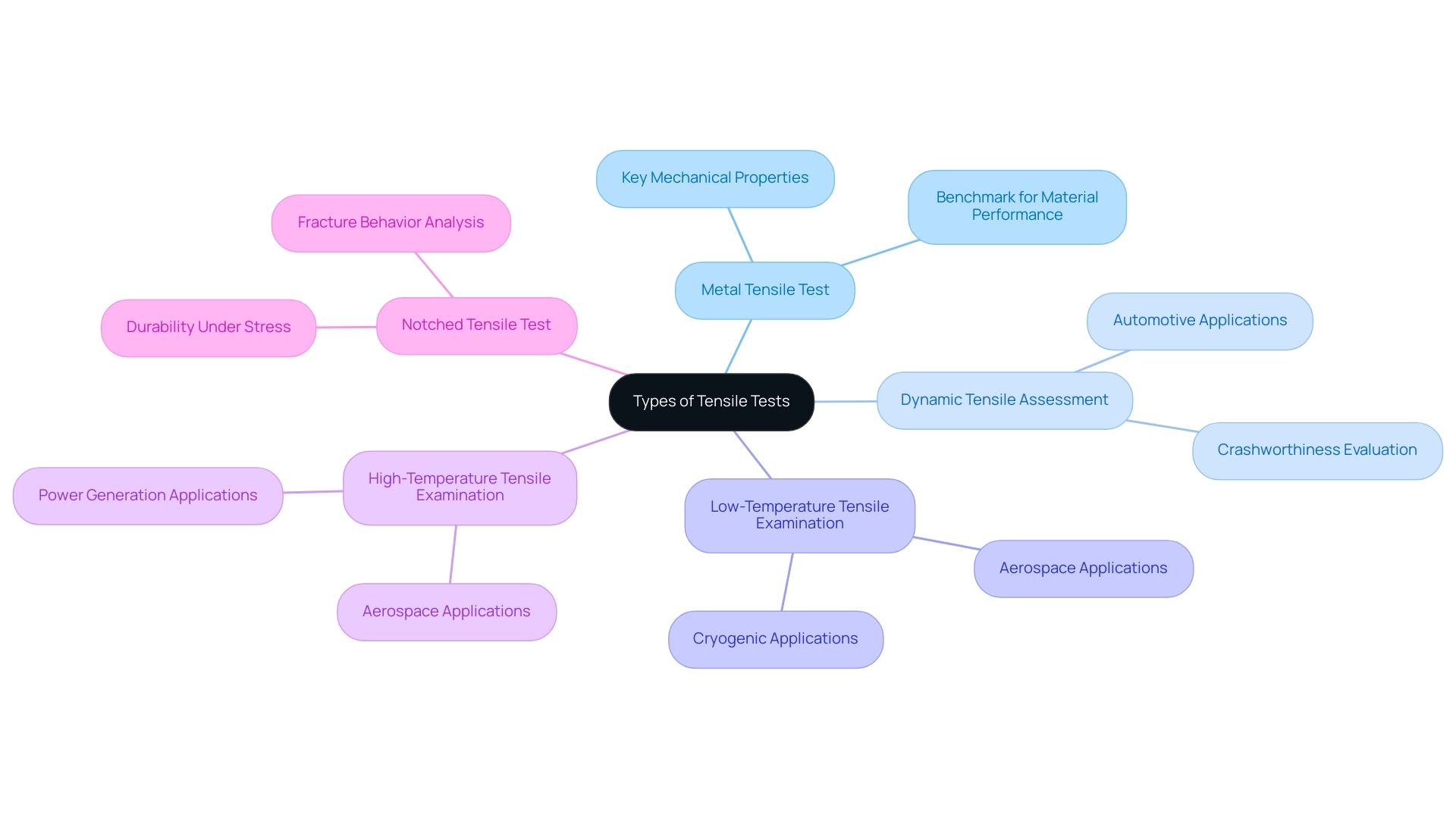 The central node represents tensile tests, with branches indicating different types of tests and their respective applications and characteristics.