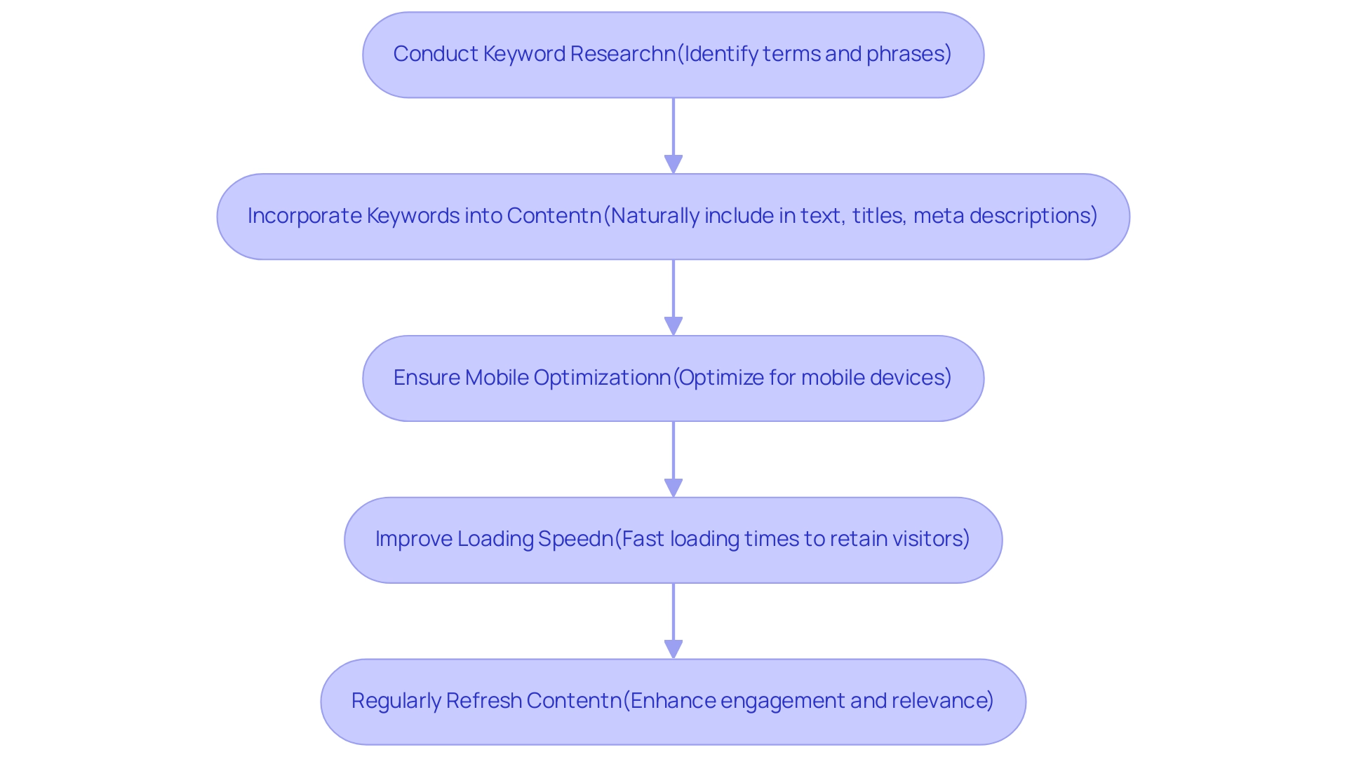 Each box represents a step in the SEO process, with arrows indicating the sequential flow from keyword research to content optimization.