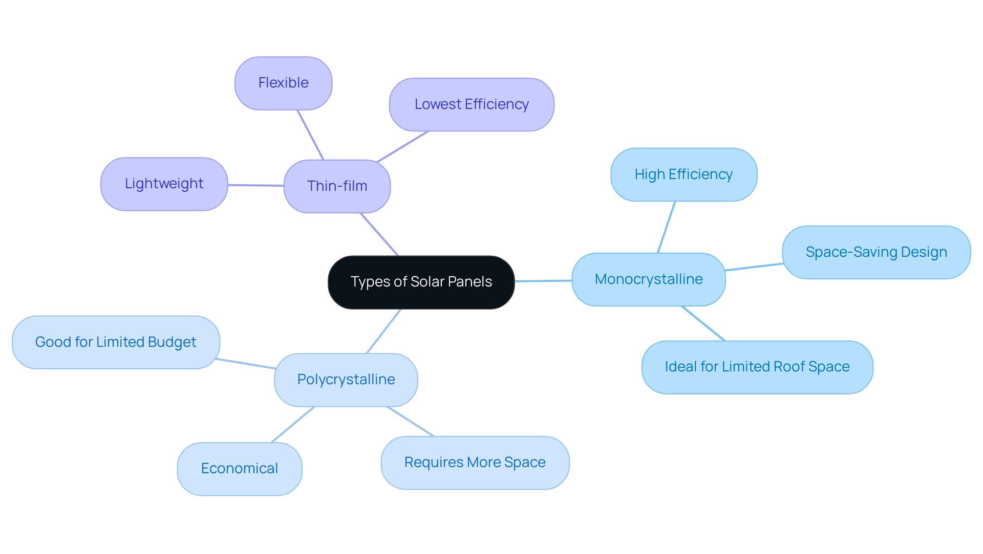 Each branch represents a type of solar panel with attributes related to efficiency, cost, and suitability for different users.