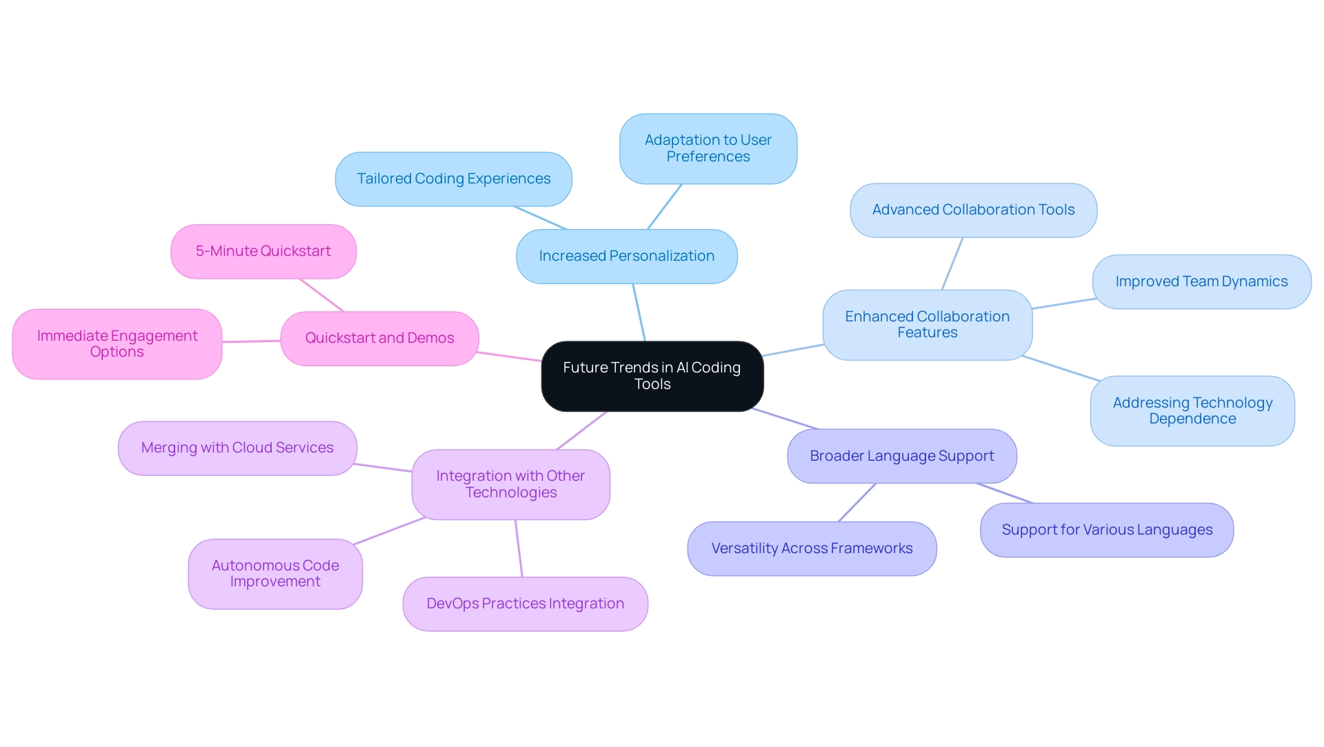 The central node represents the overarching theme of AI coding tools, with branches summarizing the key trends influencing its future.