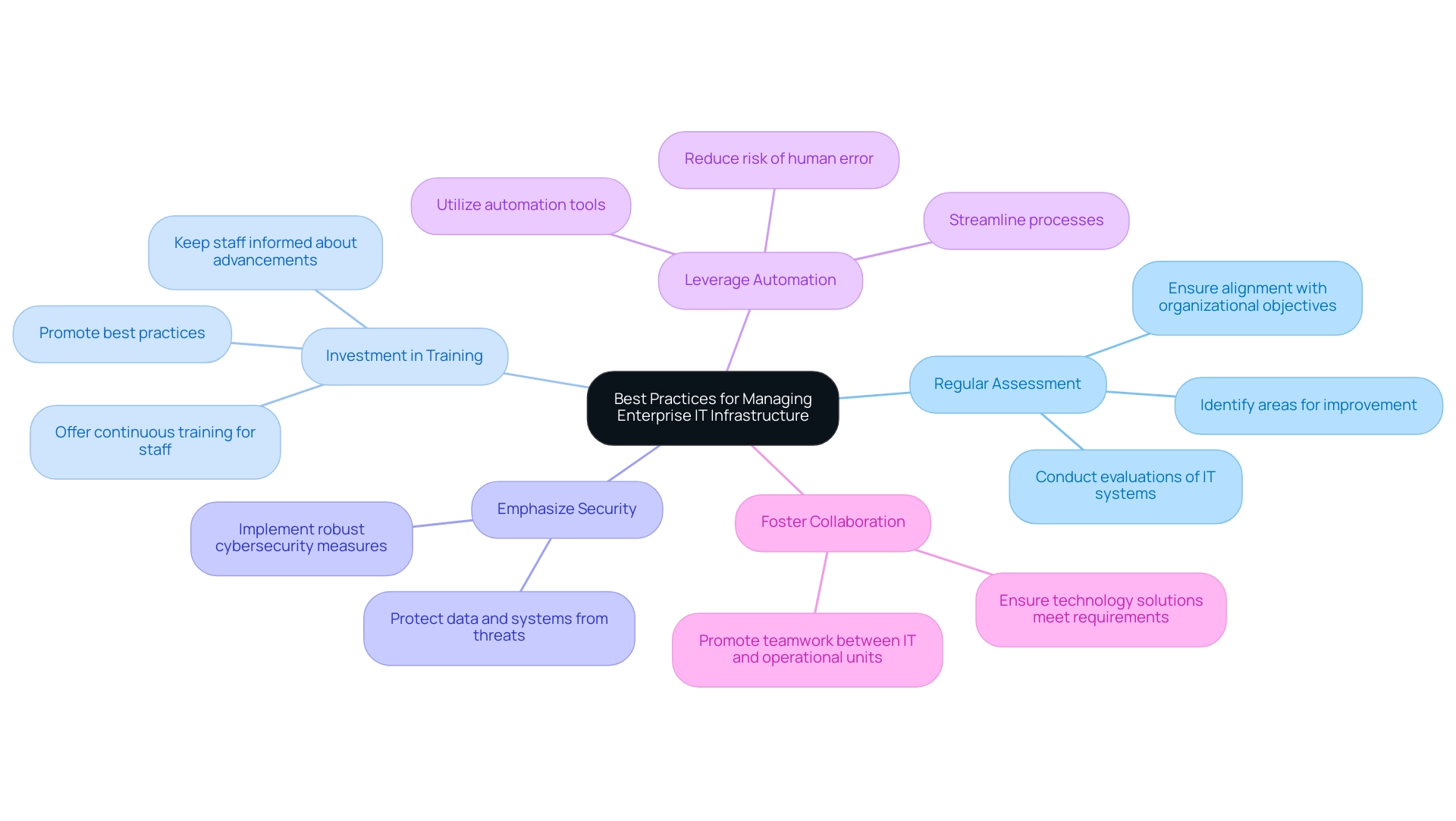 Each branch represents a best practice for IT infrastructure management, color-coded for clarity, with sub-branches providing additional details.