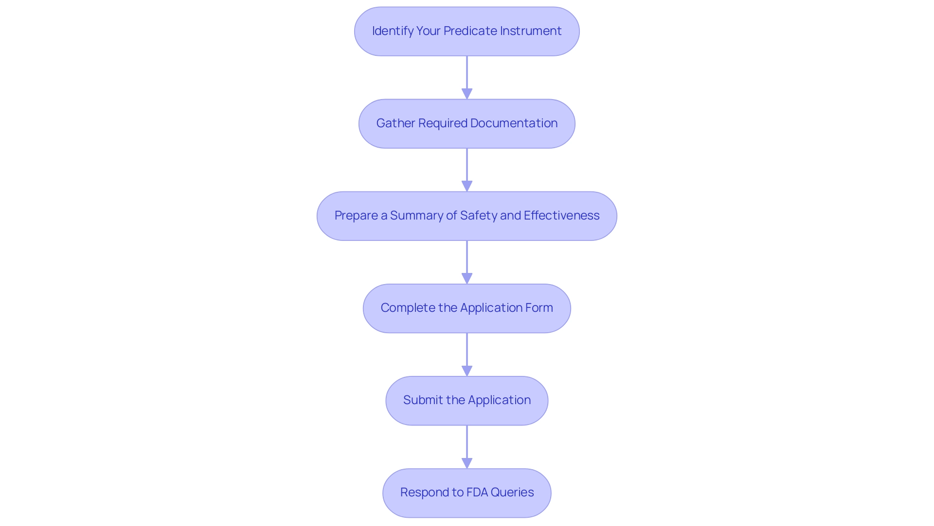 Each box represents a step in the process, with arrows indicating the sequence of actions required for successful 510(k) submission.