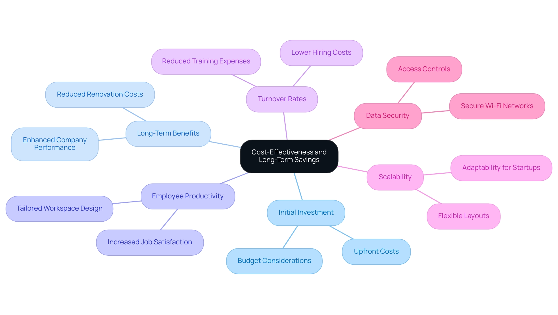 The central node represents the main theme, with branches illustrating key concepts and their relationships to the overall idea of cost-effectiveness.