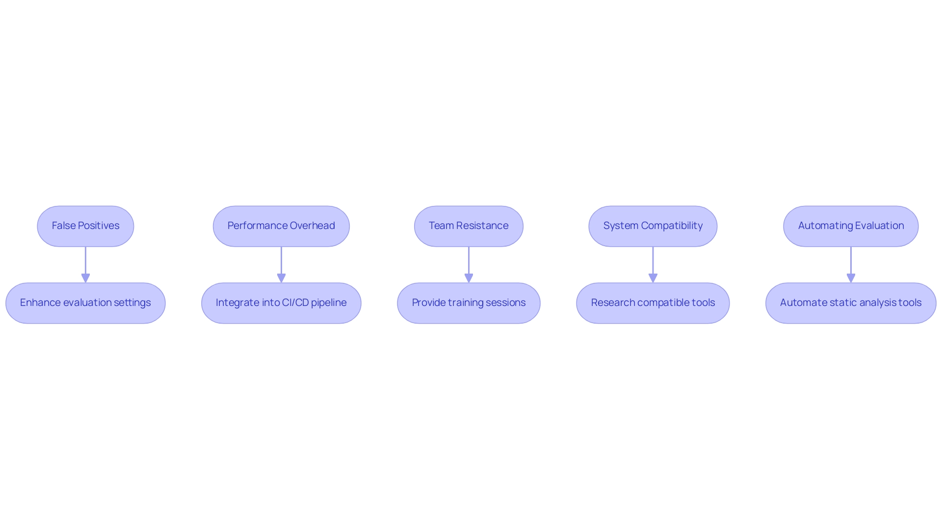 Red boxes represent challenges in static code analysis, and green boxes represent their corresponding solutions.