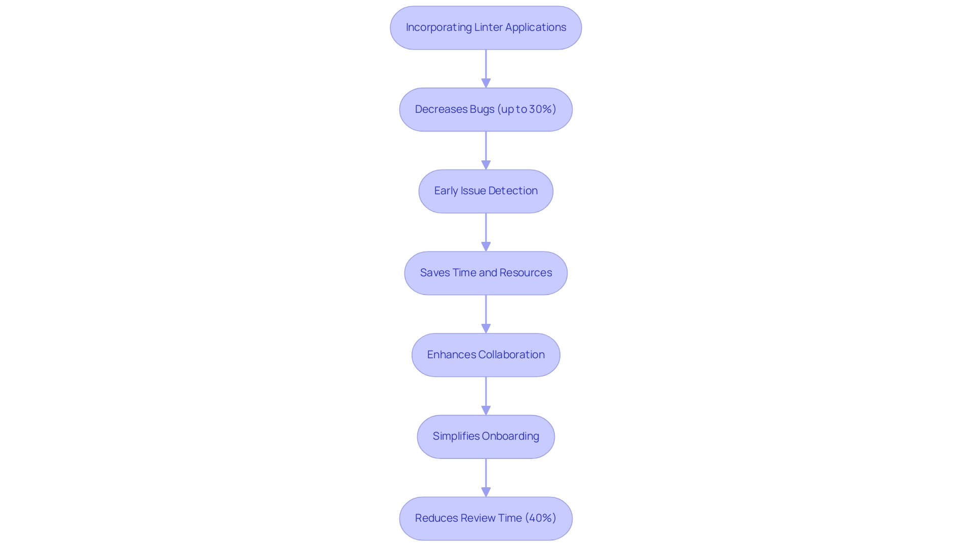 Each box represents a key benefit of using linting tools, with arrows indicating how each benefit contributes to the overall improvement in code quality.