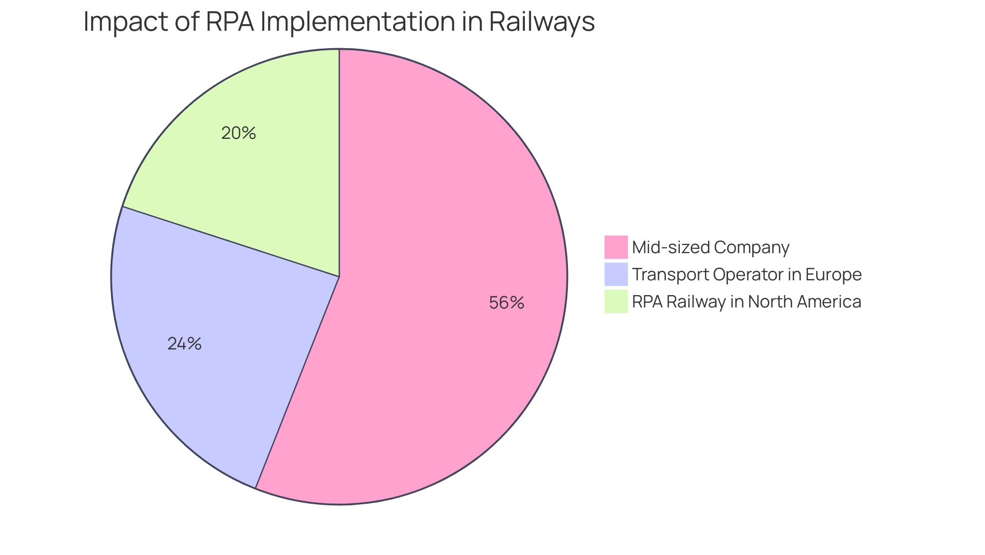 Each segment represents an organization and the respective percentage improvement achieved through RPA.