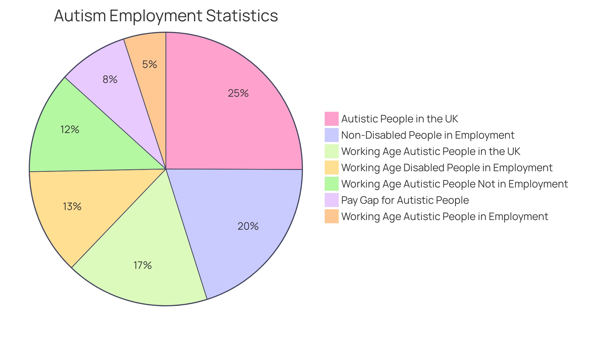 Percentage of Autistic Adults Employed or Underemployed