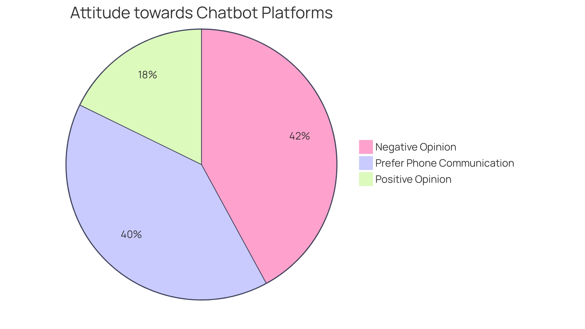 Percentage of Customers Reporting Positive Experiences with Chatbots