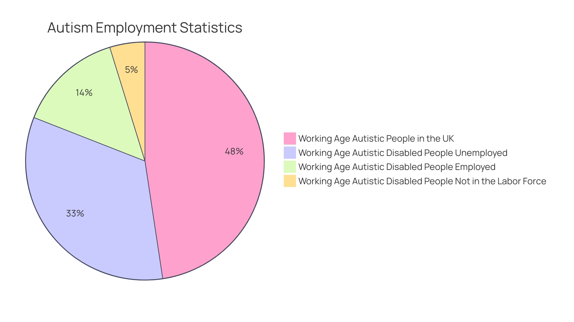 Percentage of Employment for Autistic Individuals