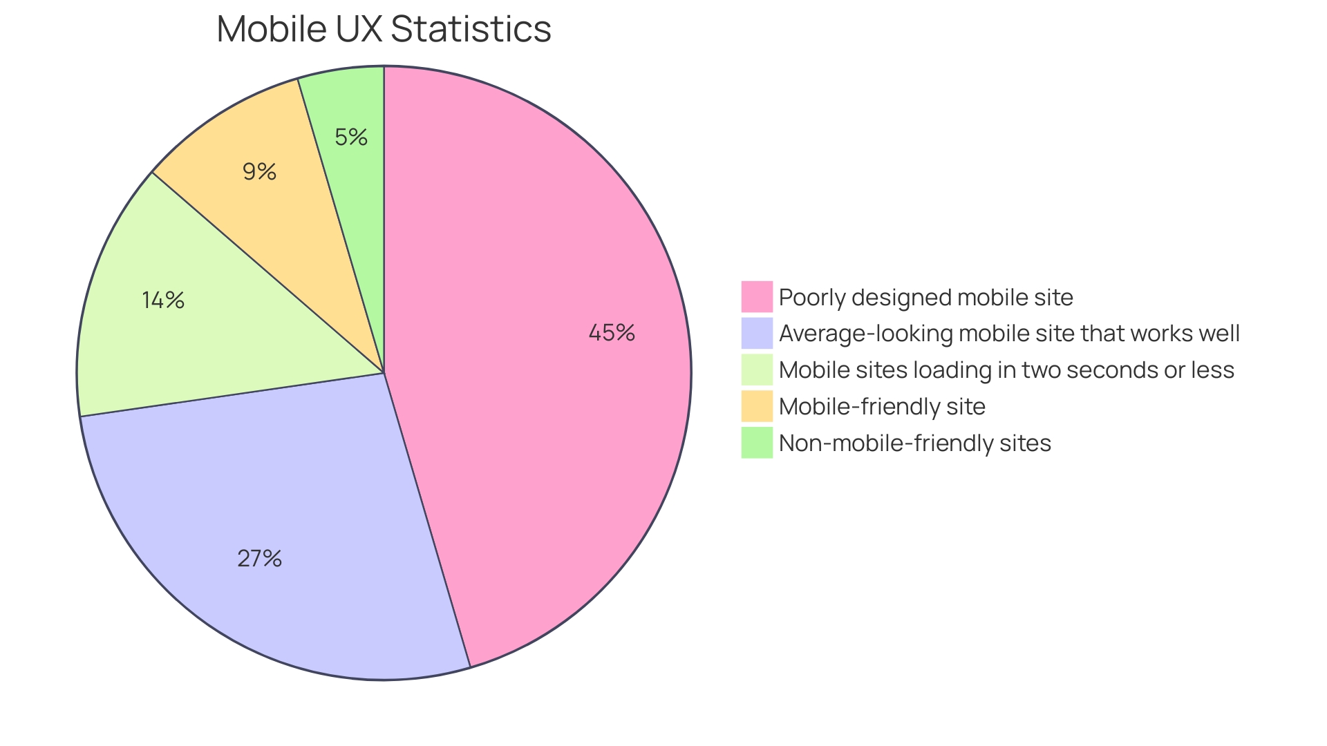 Percentage of Users' Behavior on Mobile Sites