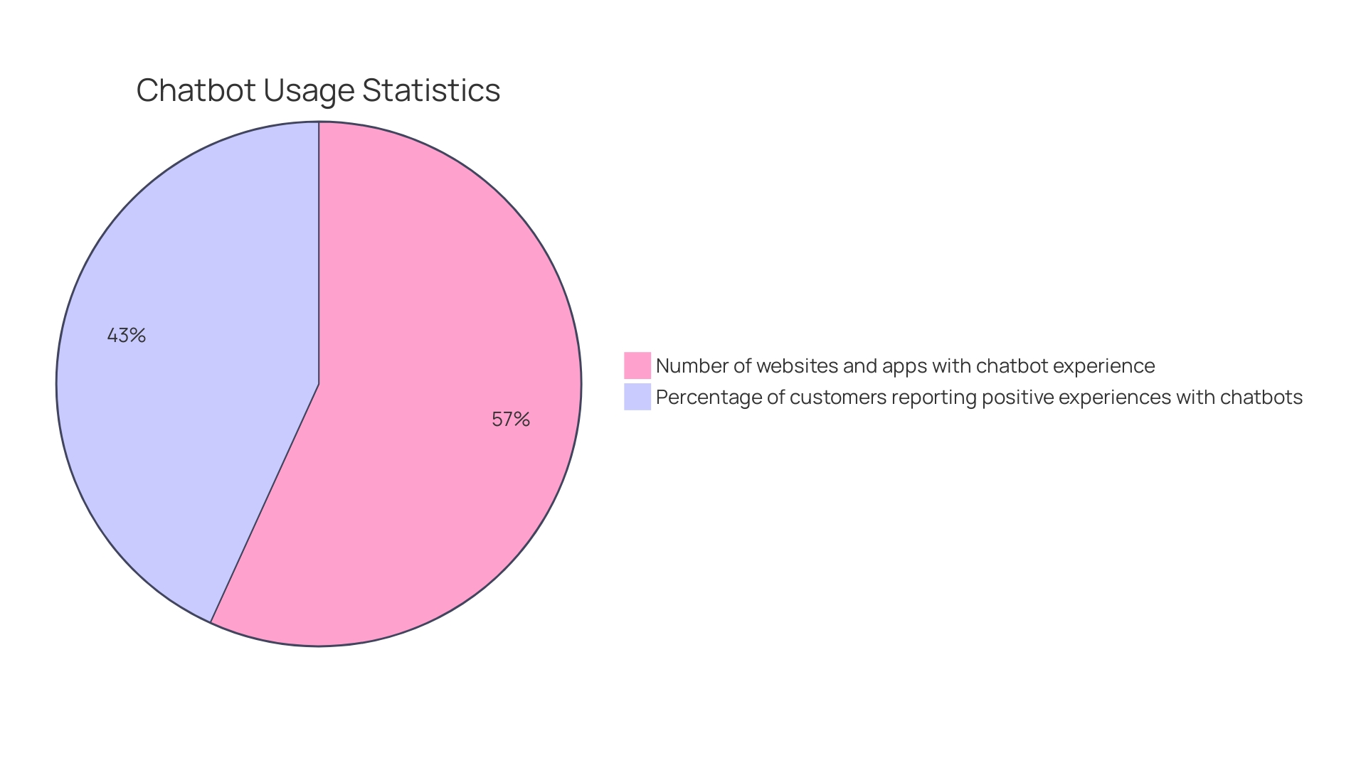 Percentage of Users Engaging with Chatbots