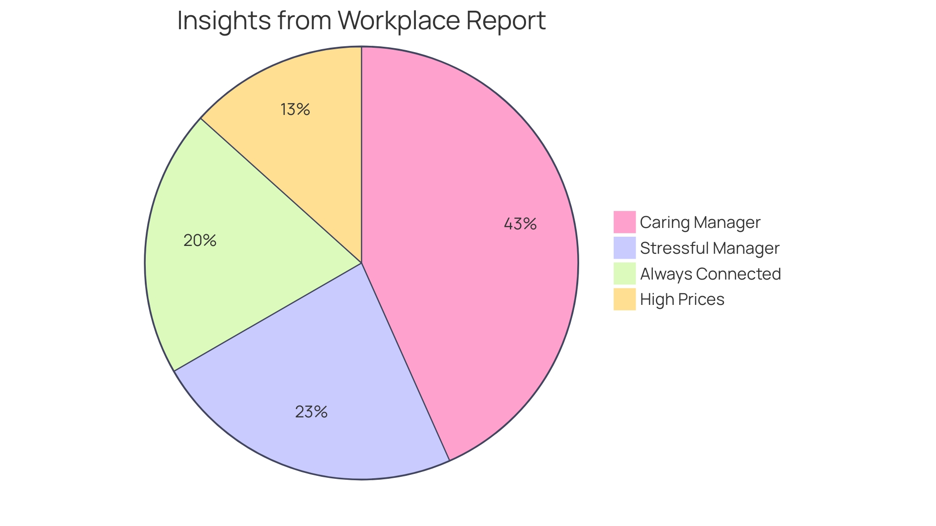 Percentage of Workers Experiencing Negative Emotions Daily