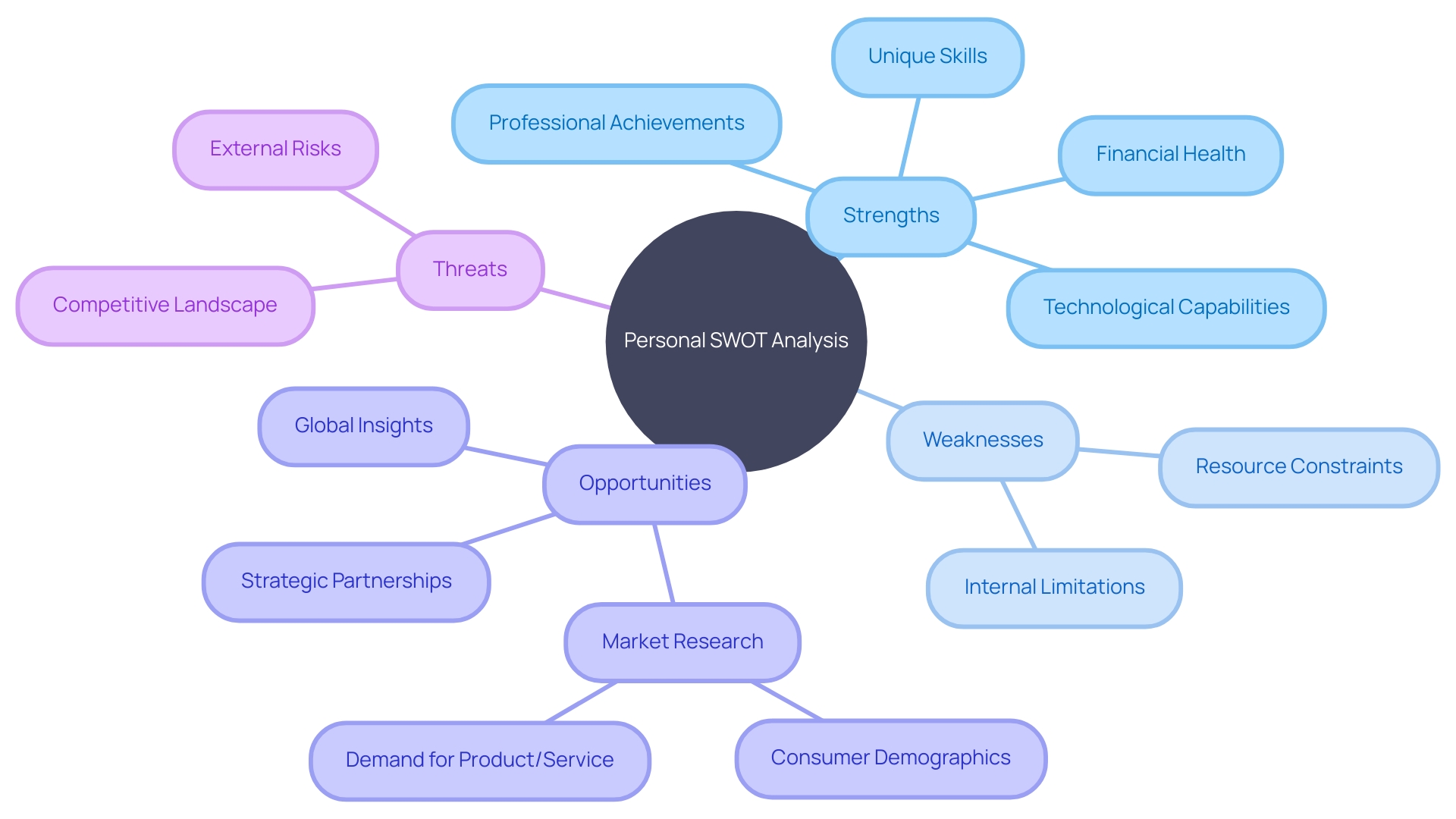 Personal SWOT Analysis: Charting a Path Forward