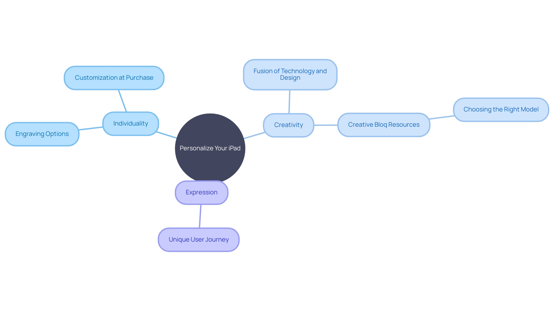 Personalization of iPads and its significance