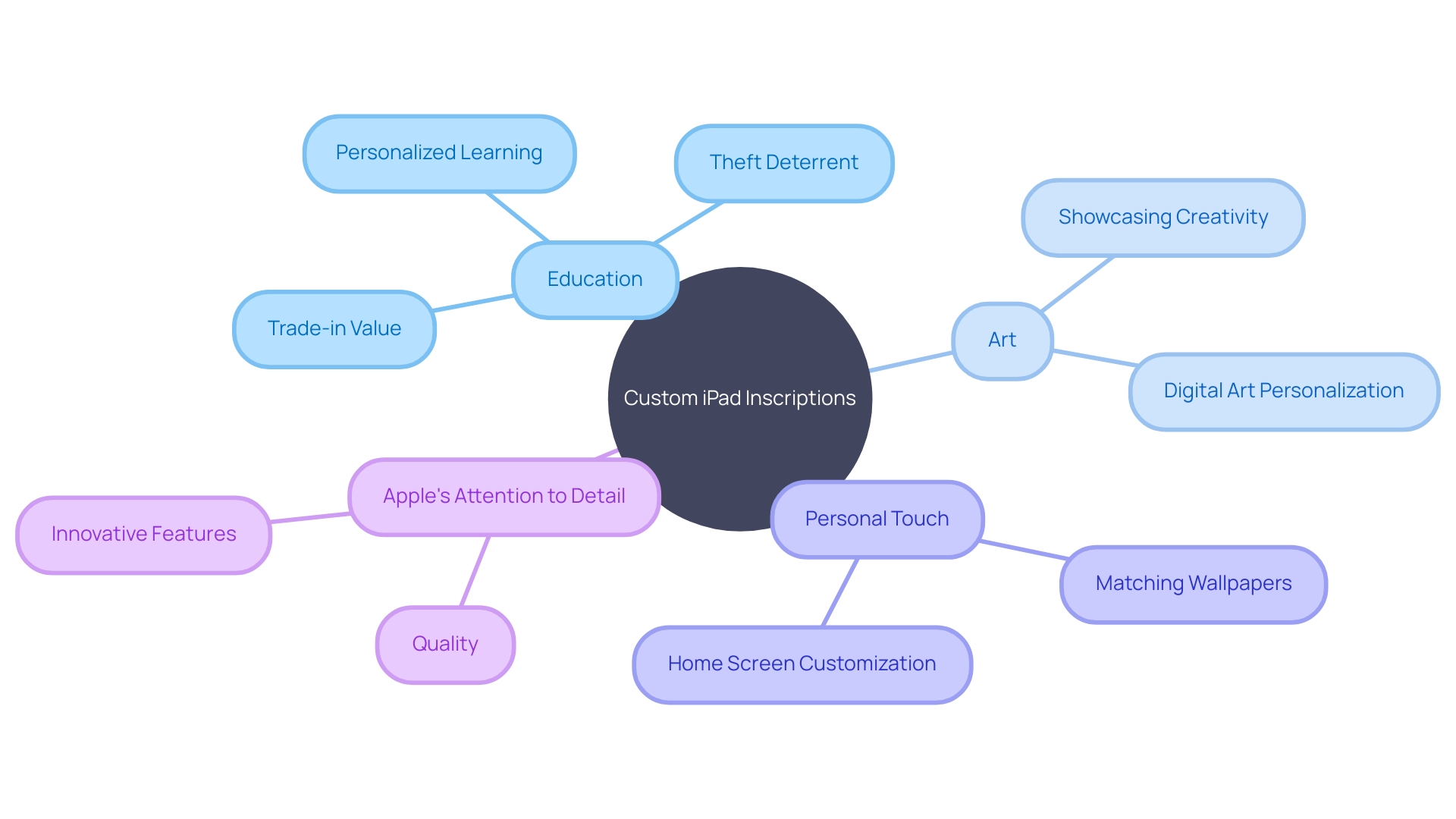 Personalization of iPads in Education and Art