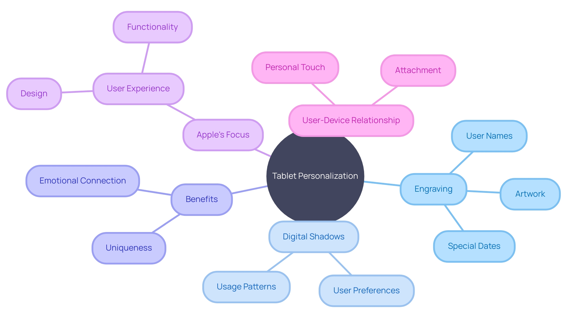 Personalization of Tablets