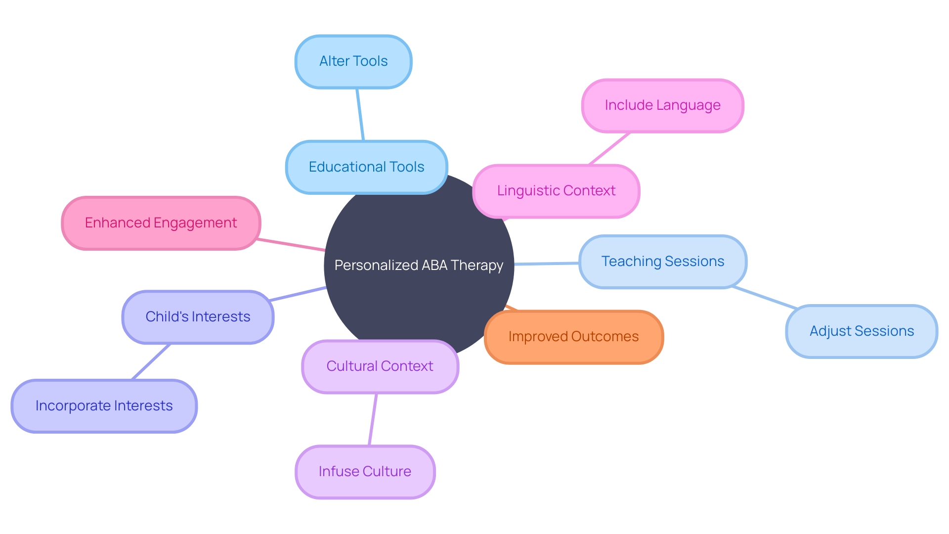 Personalized Learning Approach in Applied Behavior Analysis (ABA)