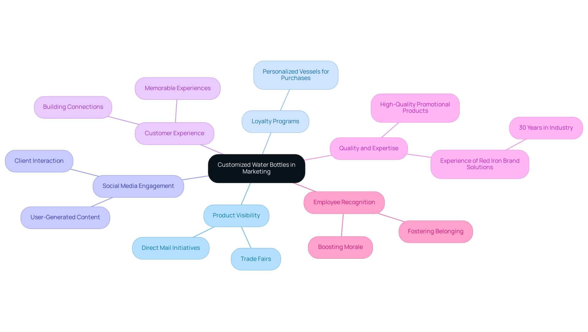 The central node represents customized water bottles, with branches showing their impact on visibility, loyalty, engagement, and customer experience.