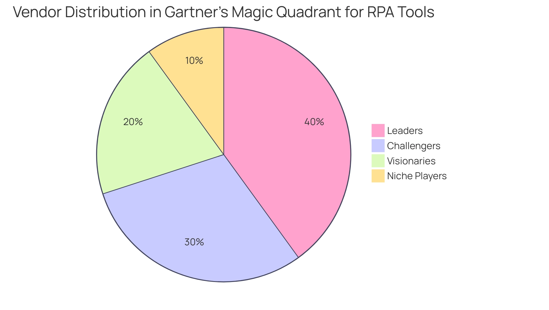 Each segment represents a category (Leaders, Challengers, Visionaries, Niche Players), with its size corresponding to the number of vendors in that category.