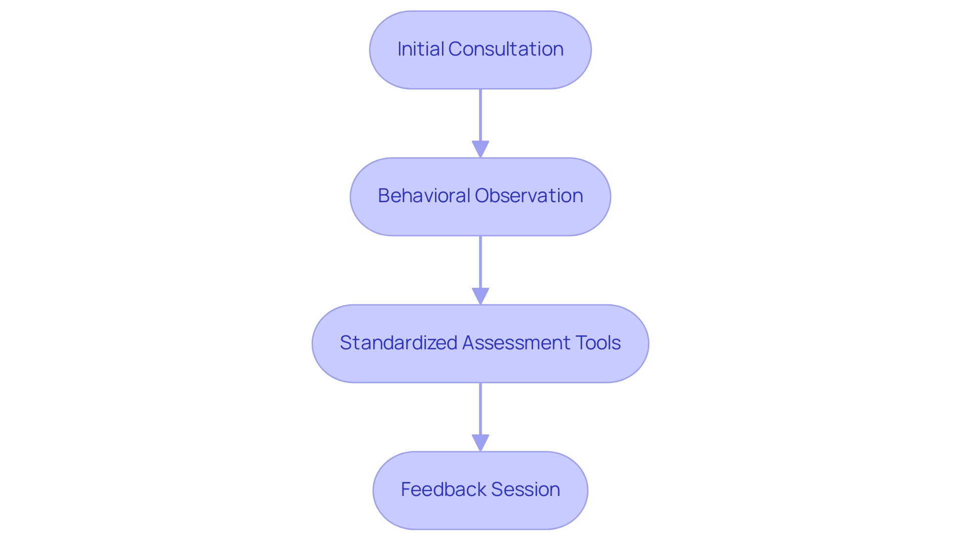 Each box represents a stage in the Spectrum Test evaluation, and the arrows indicate the sequential flow from one stage to the next.