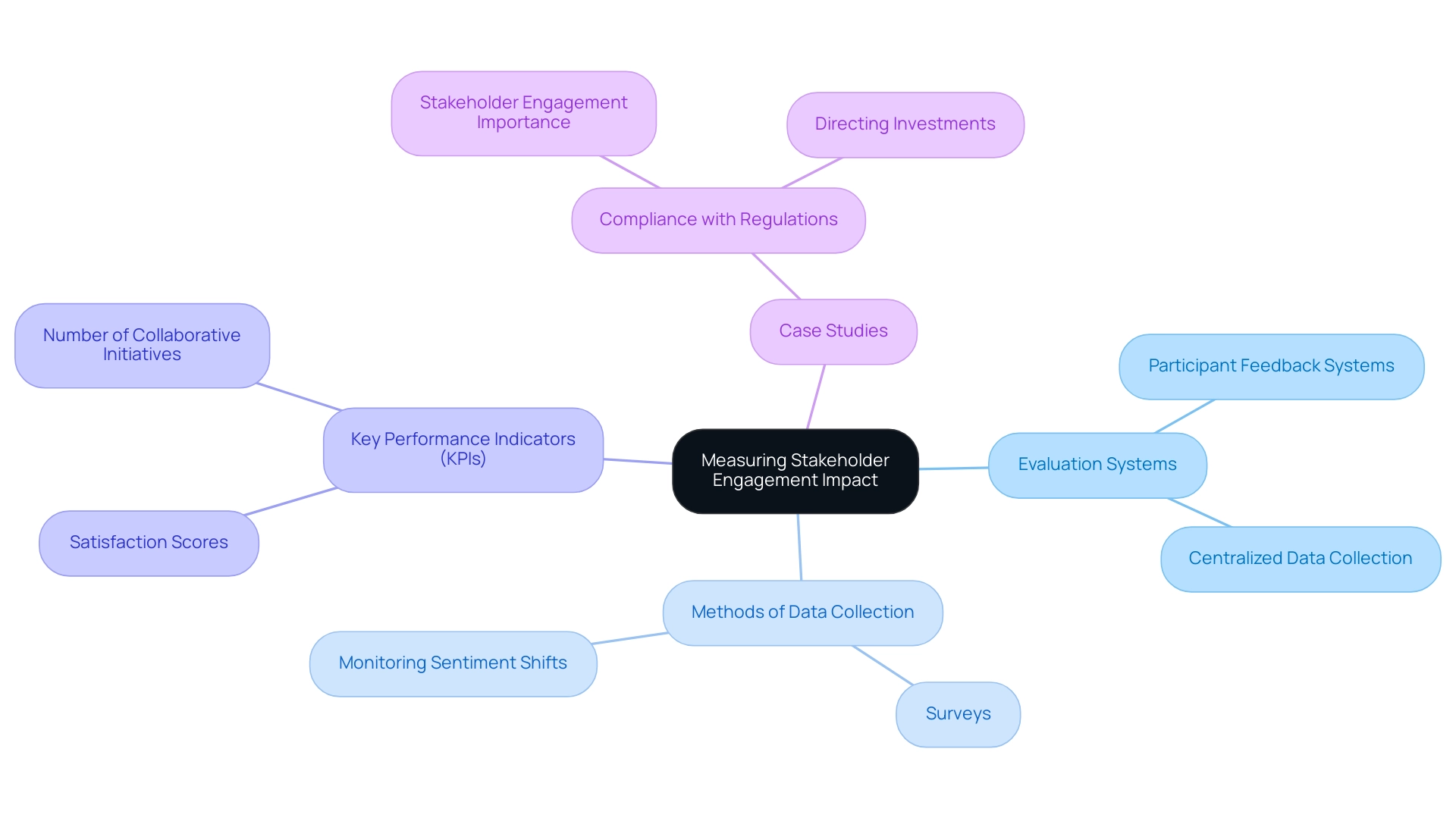 The central node represents the overall topic, with branches indicating evaluation systems, methods, KPIs, and case studies, each color-coded for clarity.