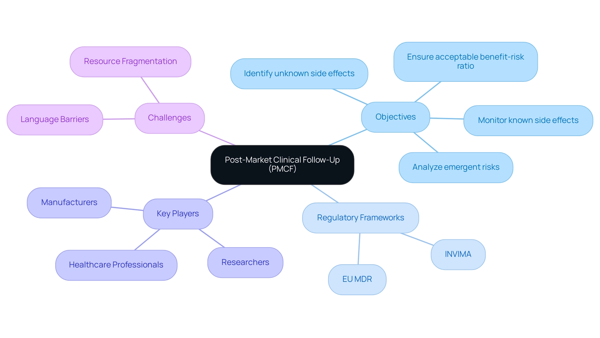 The central node represents PMCF, with branches for objectives, regulatory frameworks, key players, and challenges, each distinguished by color.