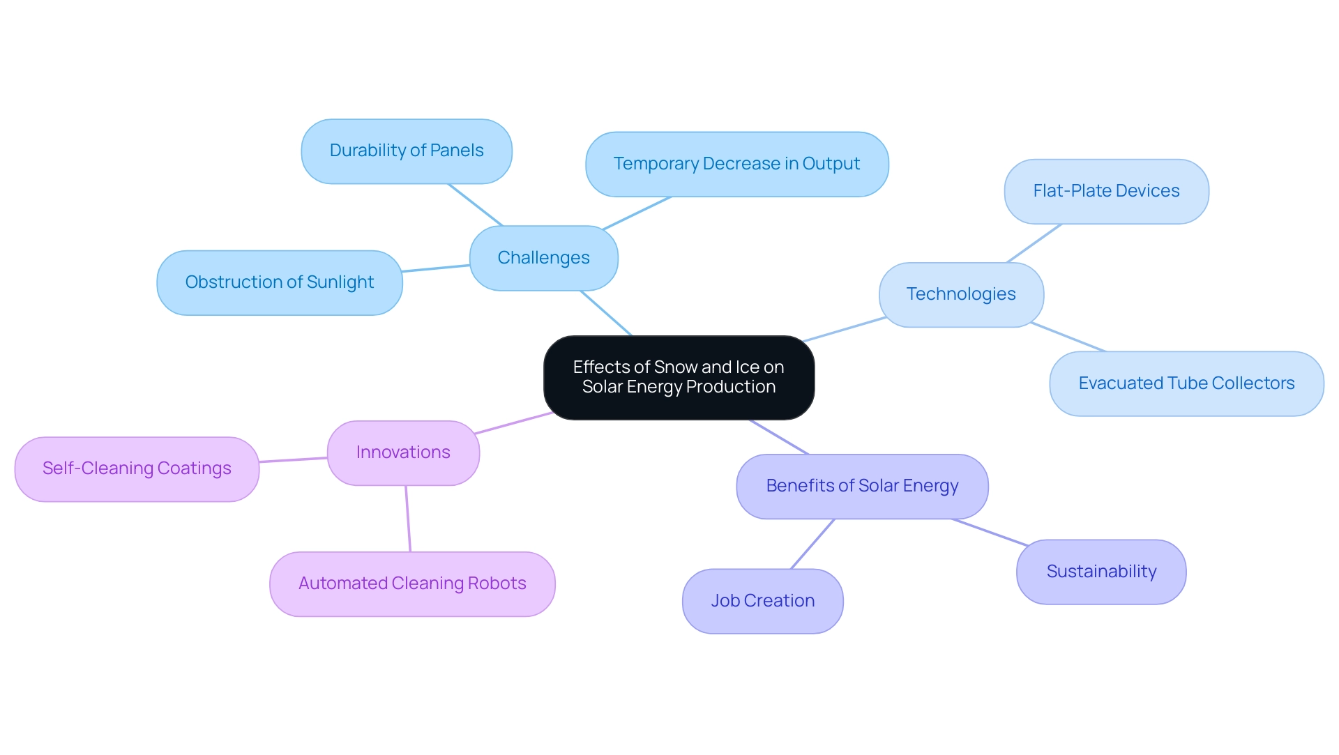 The central node represents the overall topic, with branches showing challenges, technologies, benefits, and innovations related to solar energy production in winter conditions.