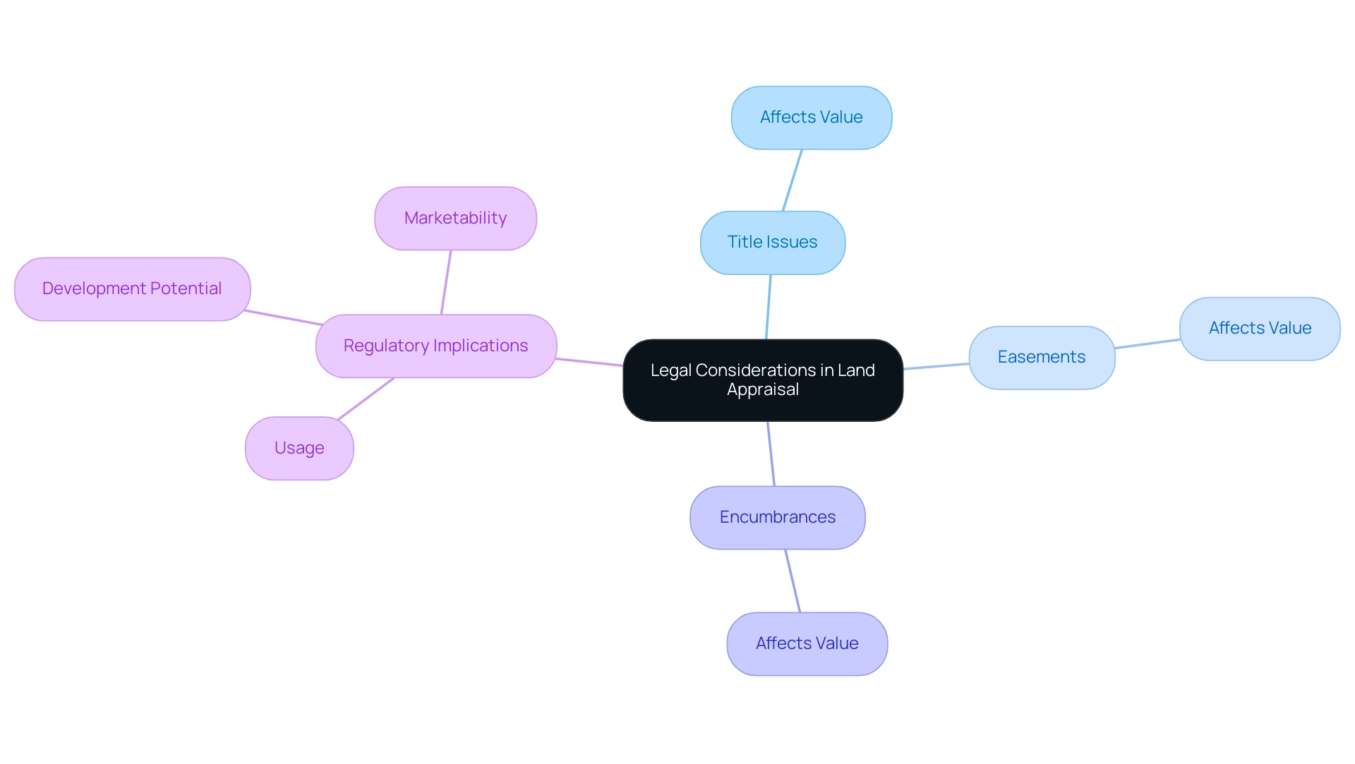 Understanding Land Appraisal: A Complete Tutorial on Methods and Processes