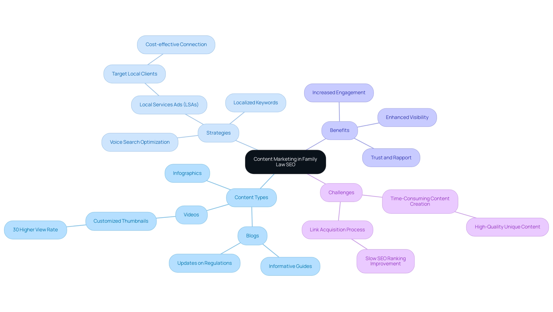 The central node represents the overarching theme, with branches illustrating the various content types, strategies, and their respective benefits.